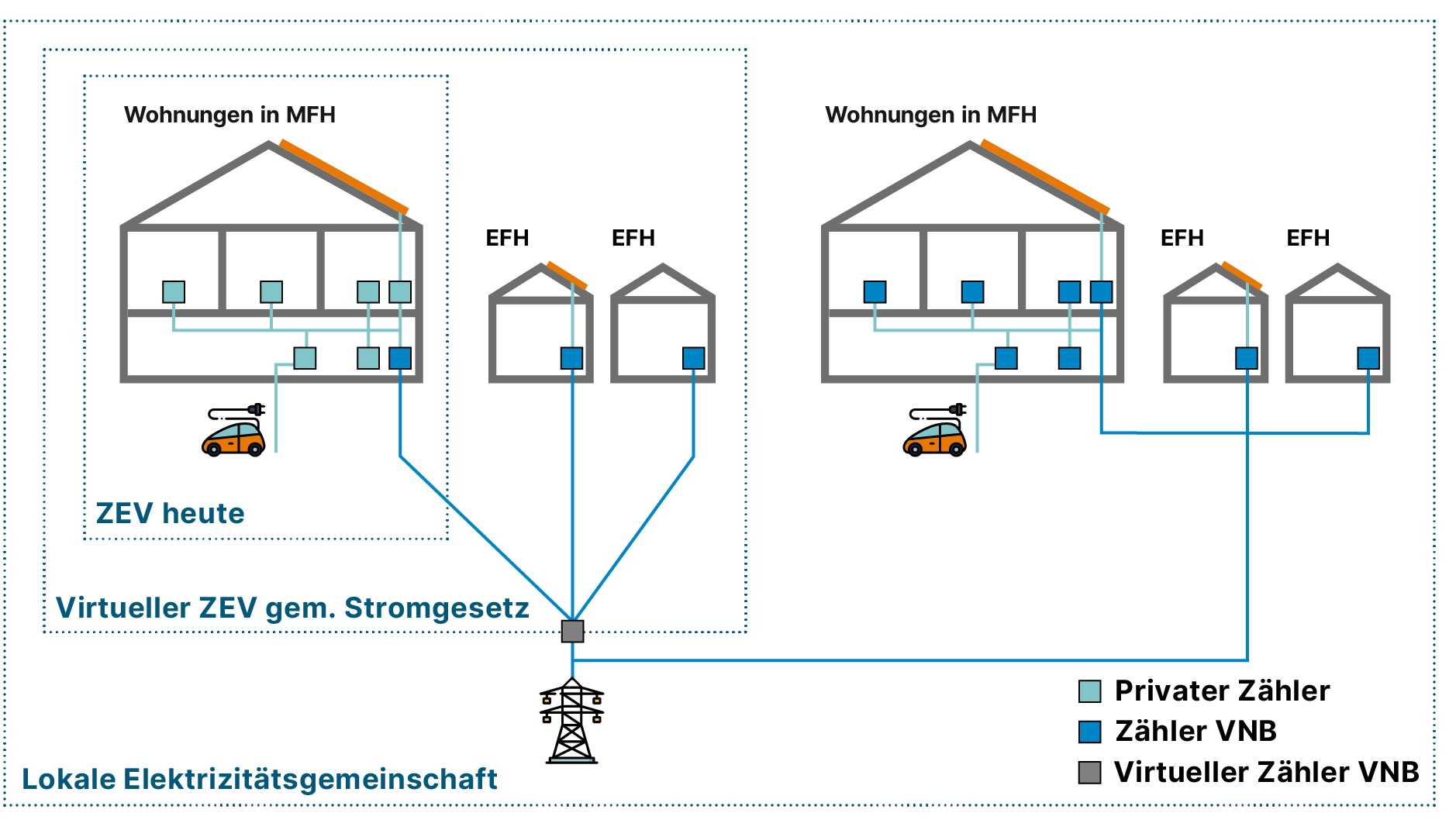 LEG und ZEV Stromgesetz Graphik